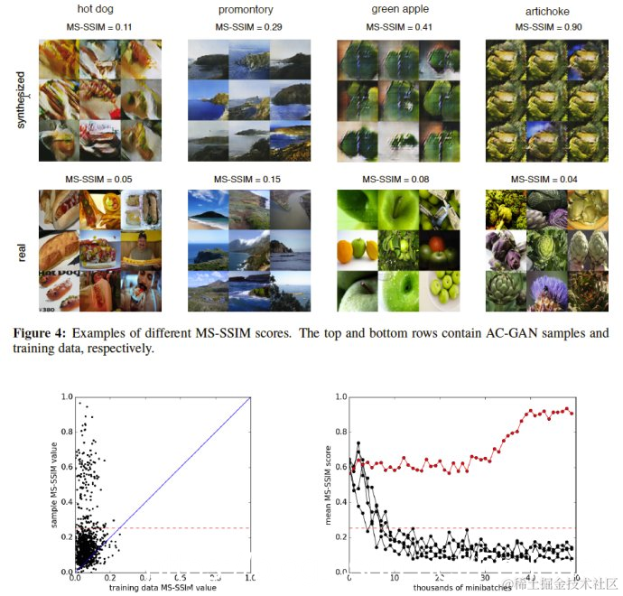 Conditional Image Synthesis With Auxiliary Classifier GANs