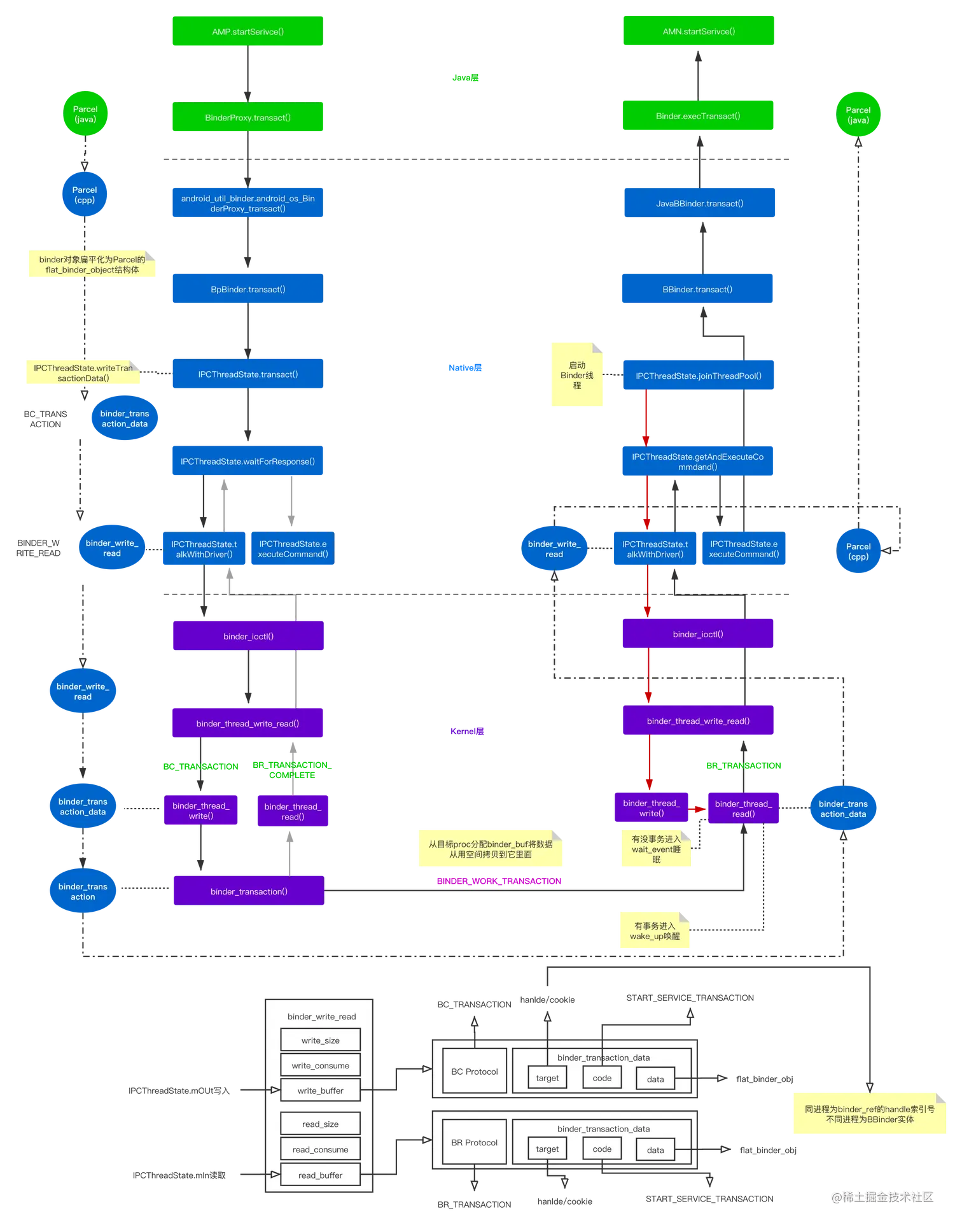 startService()的Binder调用