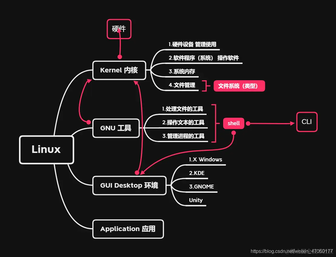 Linux框架思维导图
