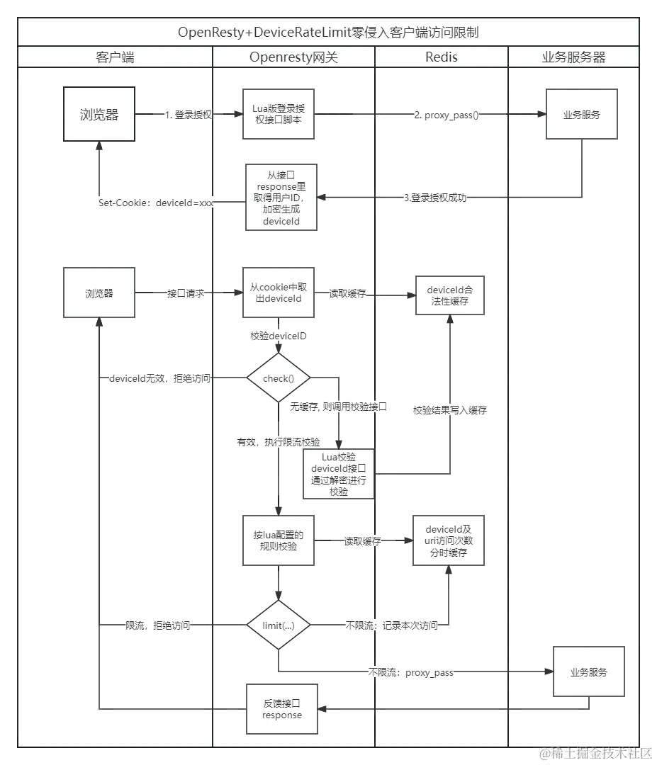 lua-openresty-device-ratelimit.png