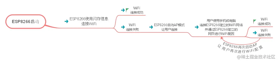ESP8266-WiFiManager-工作流程