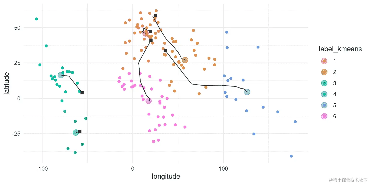 对世界各国的纬度和经度进行聚类的二维描述。方形黑色符号显示了每个簇的起始质心，线条显示了该簇在算法迭代中的移动。