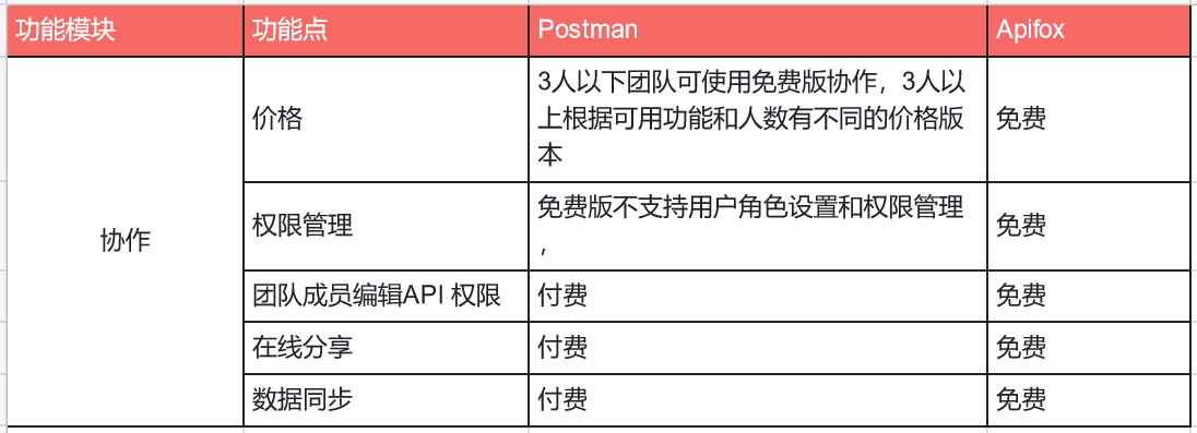 Apifox和postman的协作功能对比