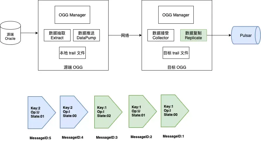 图 8. OGG For Pulsar 组件示意图