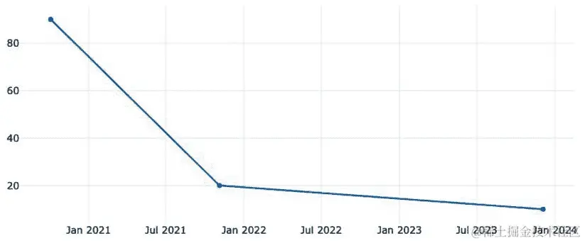 图 5.4 - 使用 Plotly 绘制日期与数值的图表