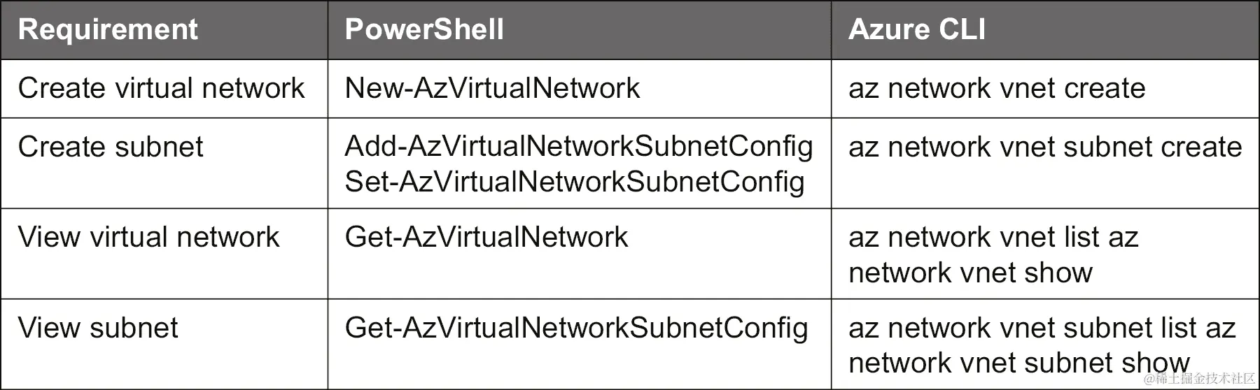 可用于创建和查看 Azure 虚拟网络和子网的命令列表。