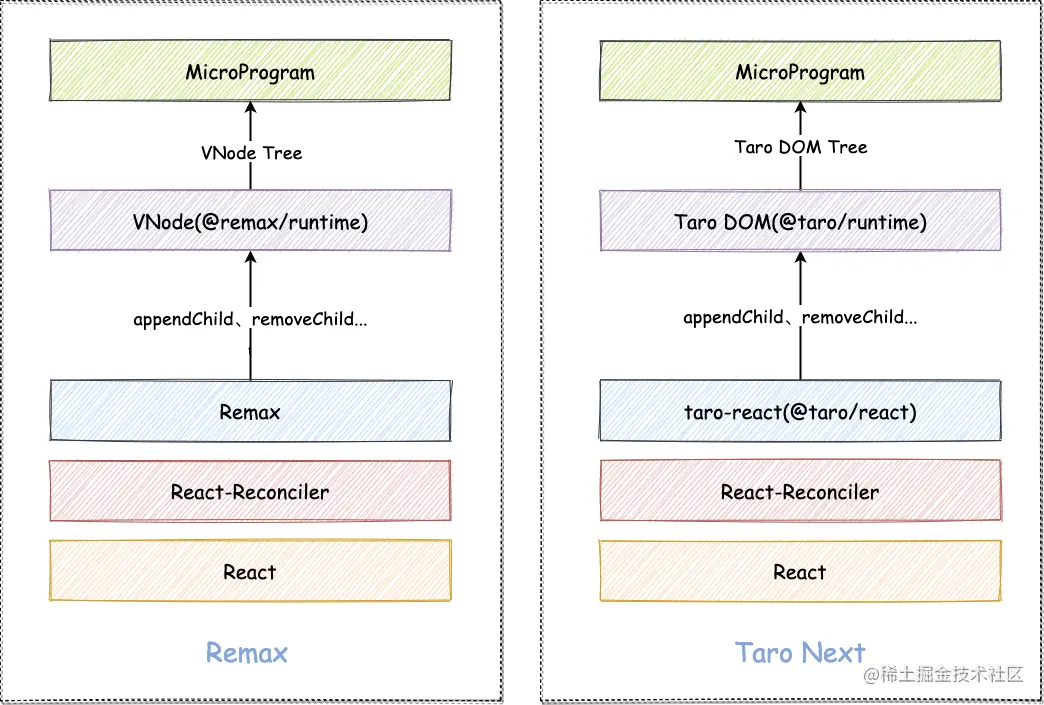 Remax 与 Taro Next 渲染流程对比