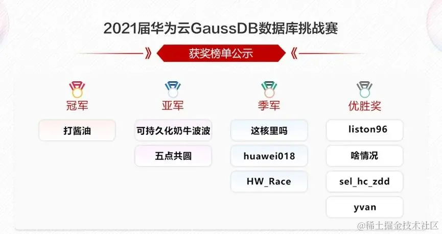 2021年第三届华为云GaussDB数据库挑战赛获奖榜单