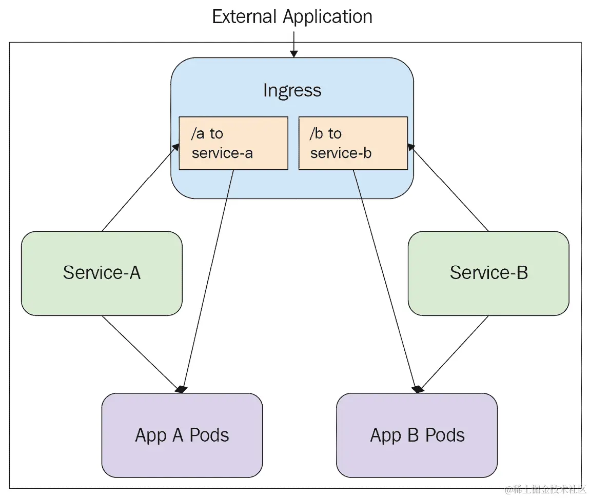 图 5.4 - Kubernetes Ingress 示例