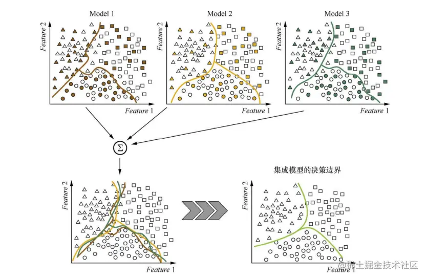 Bagging算法的一个示意图