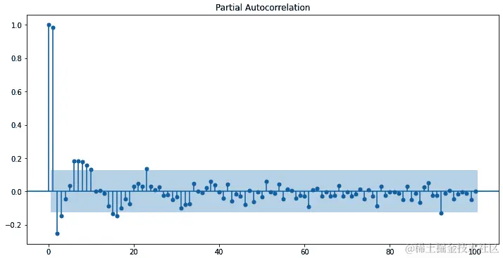 图 6.9 – 偏自相关图显示偏自相关与滞后值的关系