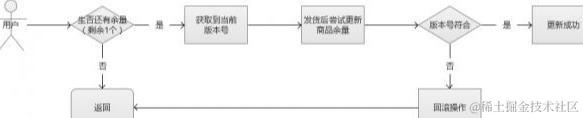 假如有100W个用户抢一张票，除了负载均衡办法，怎么支持高并发？