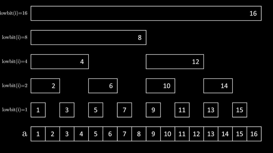 什么是树状数组？让这个12岁的年轻人为你讲解