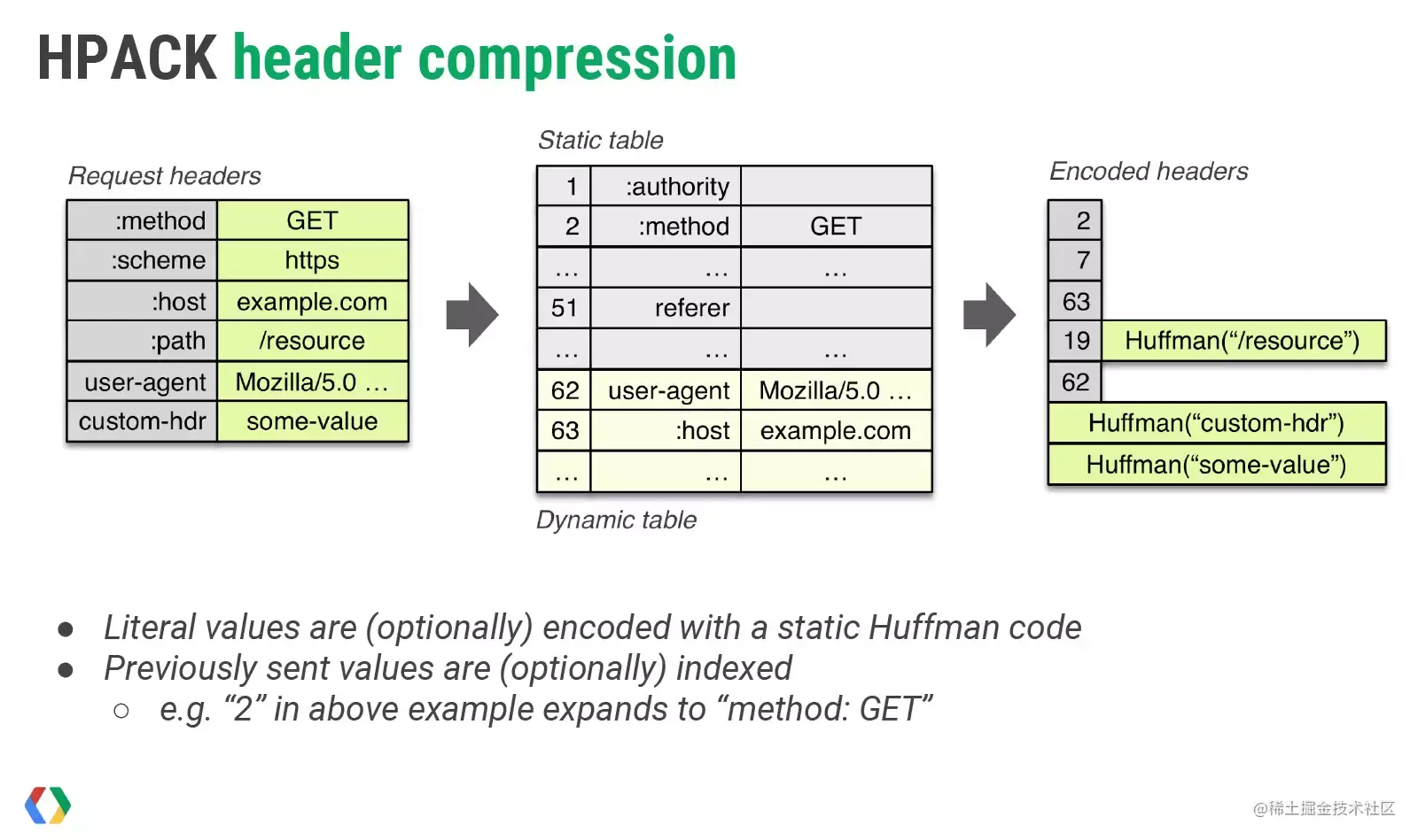 hpack-header-compression