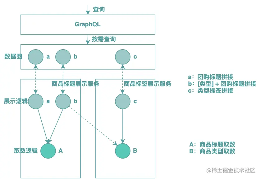 图4 后端BFF模式（案例）
