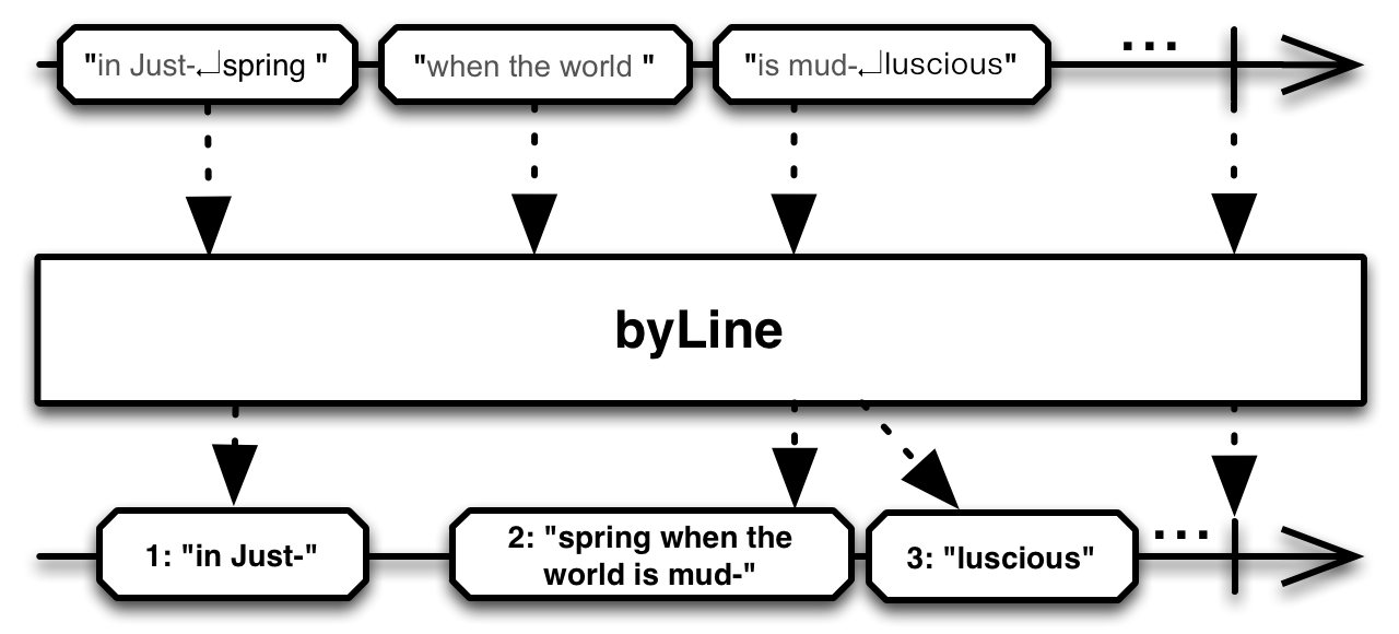 Rxjava2 0操作符 建立 變換 小木箱 Mdeditor