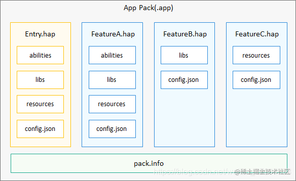 HarmonyOS Learn the development basics of the Road - Application basics ...