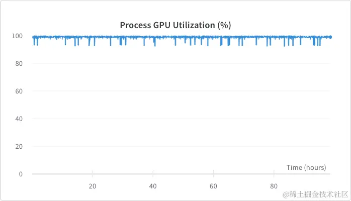 GPU utilization was around 98%.
