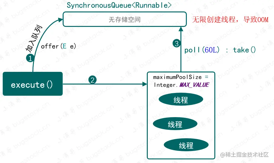 图 22-3 newCachedThreadPool 执行过程