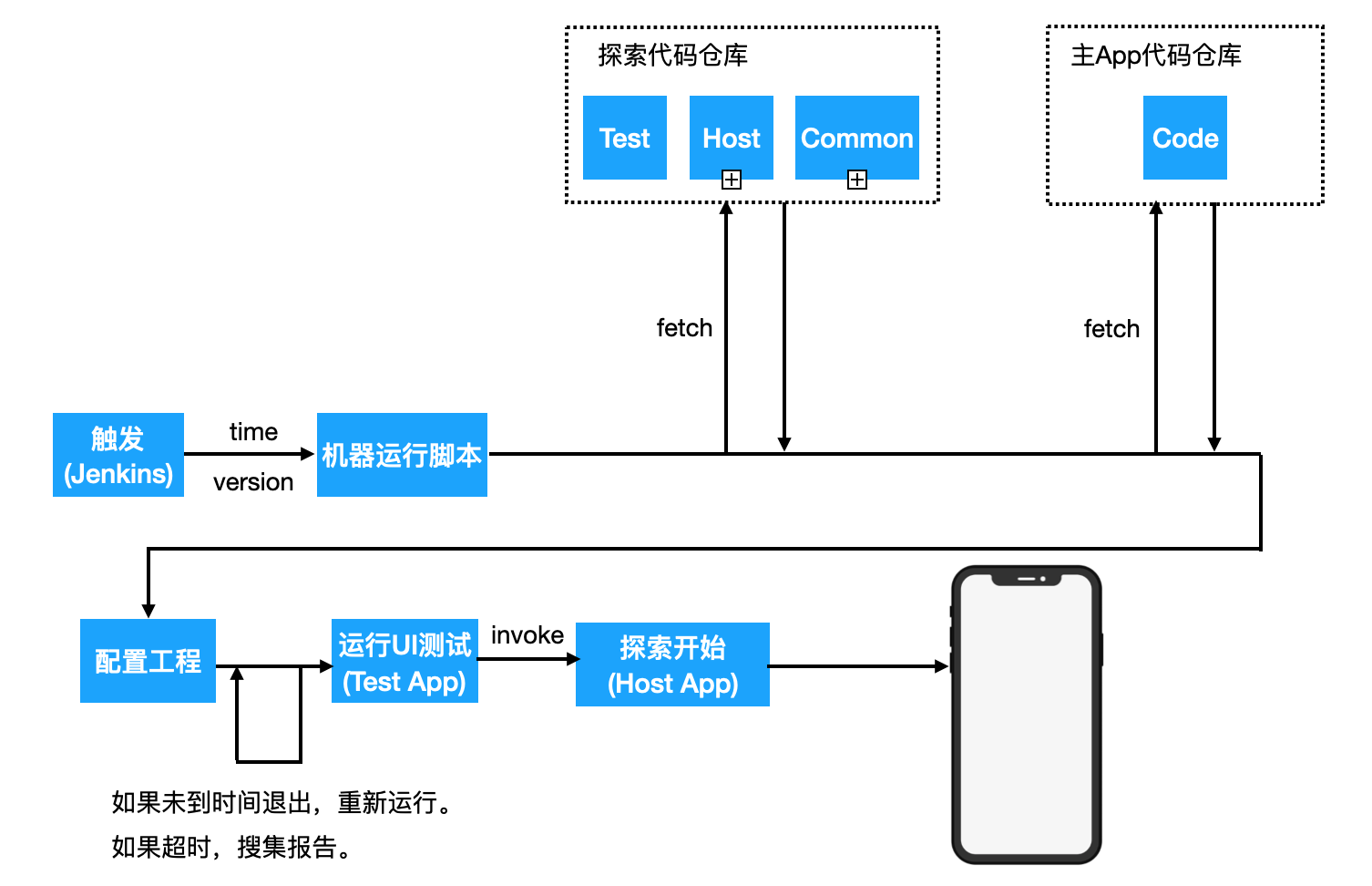 exploretest