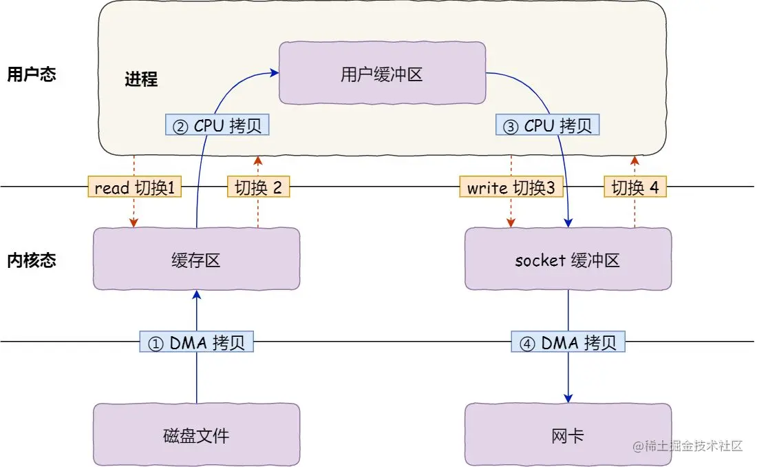 一文彻底弄懂零拷贝原理