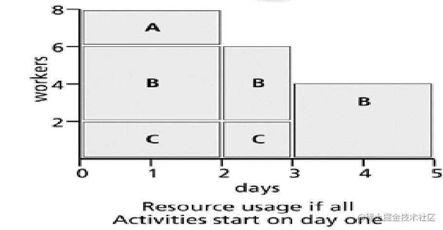 资源平滑法第一种