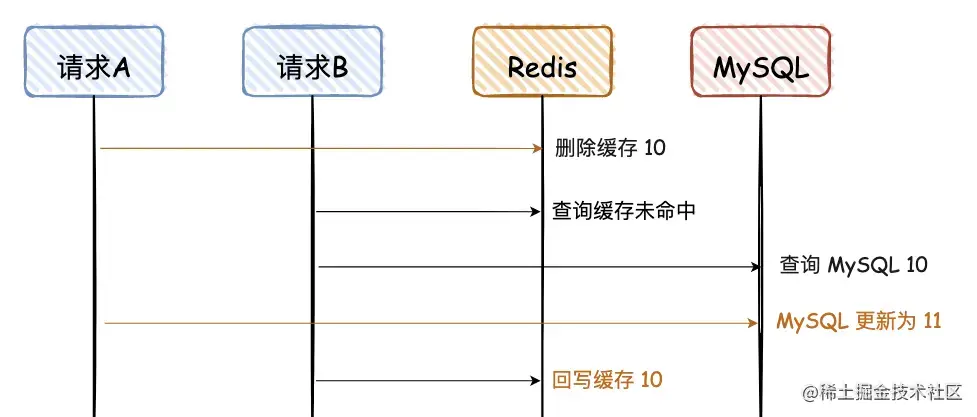 3. 先删除 Redis，再写 MySQL.awebp