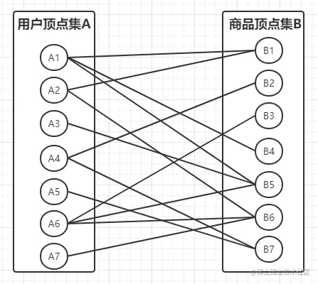 简单的用户关注商品的二分图