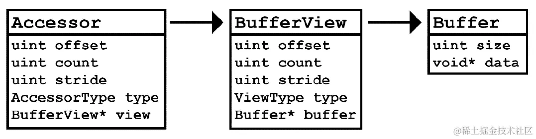 图 7.4：访问 glTF 文件中的数据
