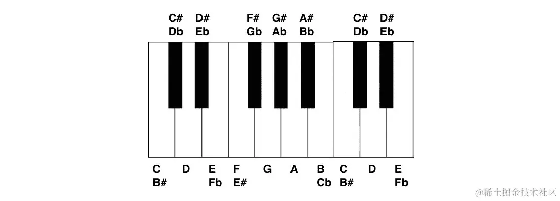 图 8.21：钢琴上表示的同音异名音符