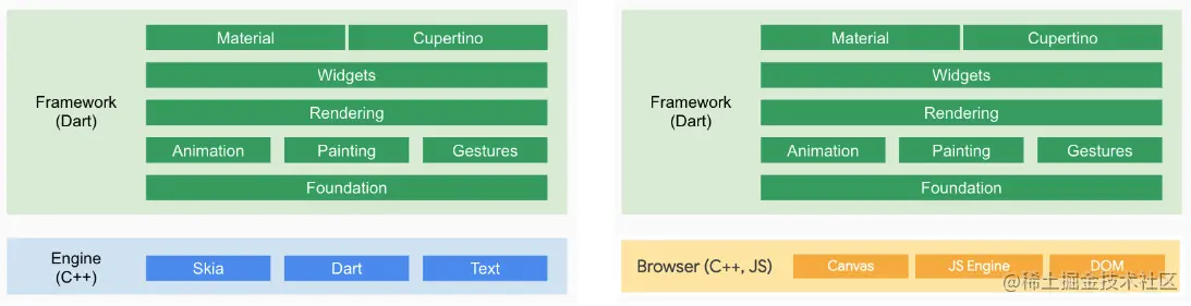 Flutter Native VS Flutter Web