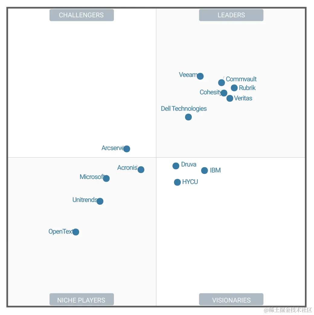 Gartner 2023 年魔力象限