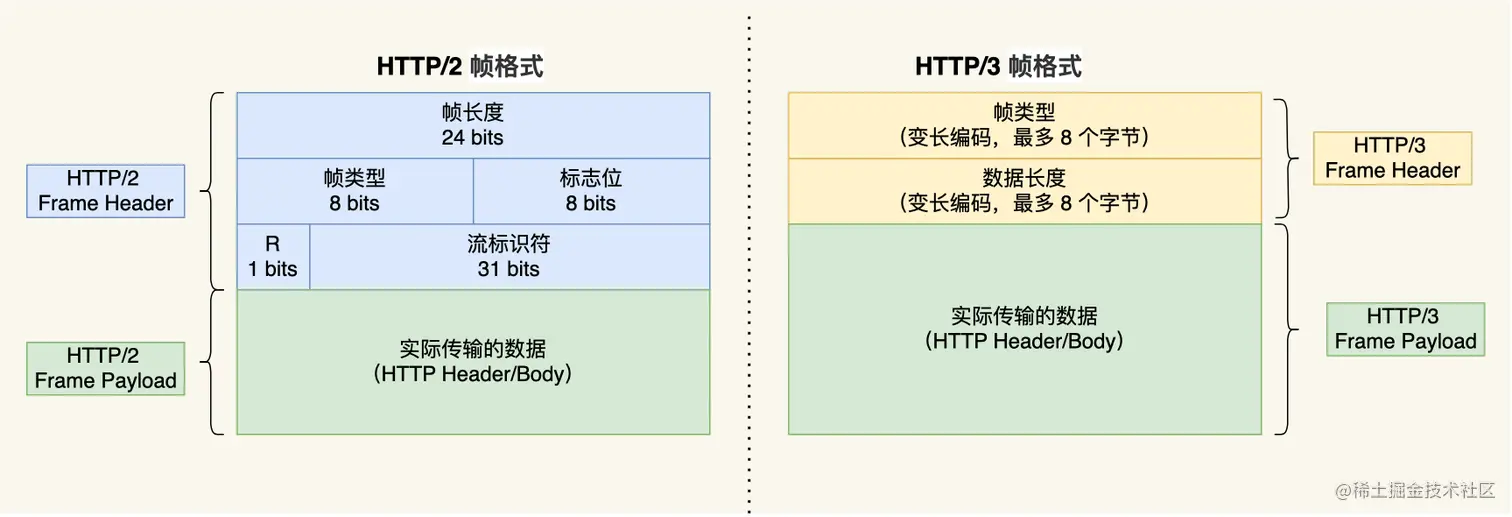 HTTP/3帧