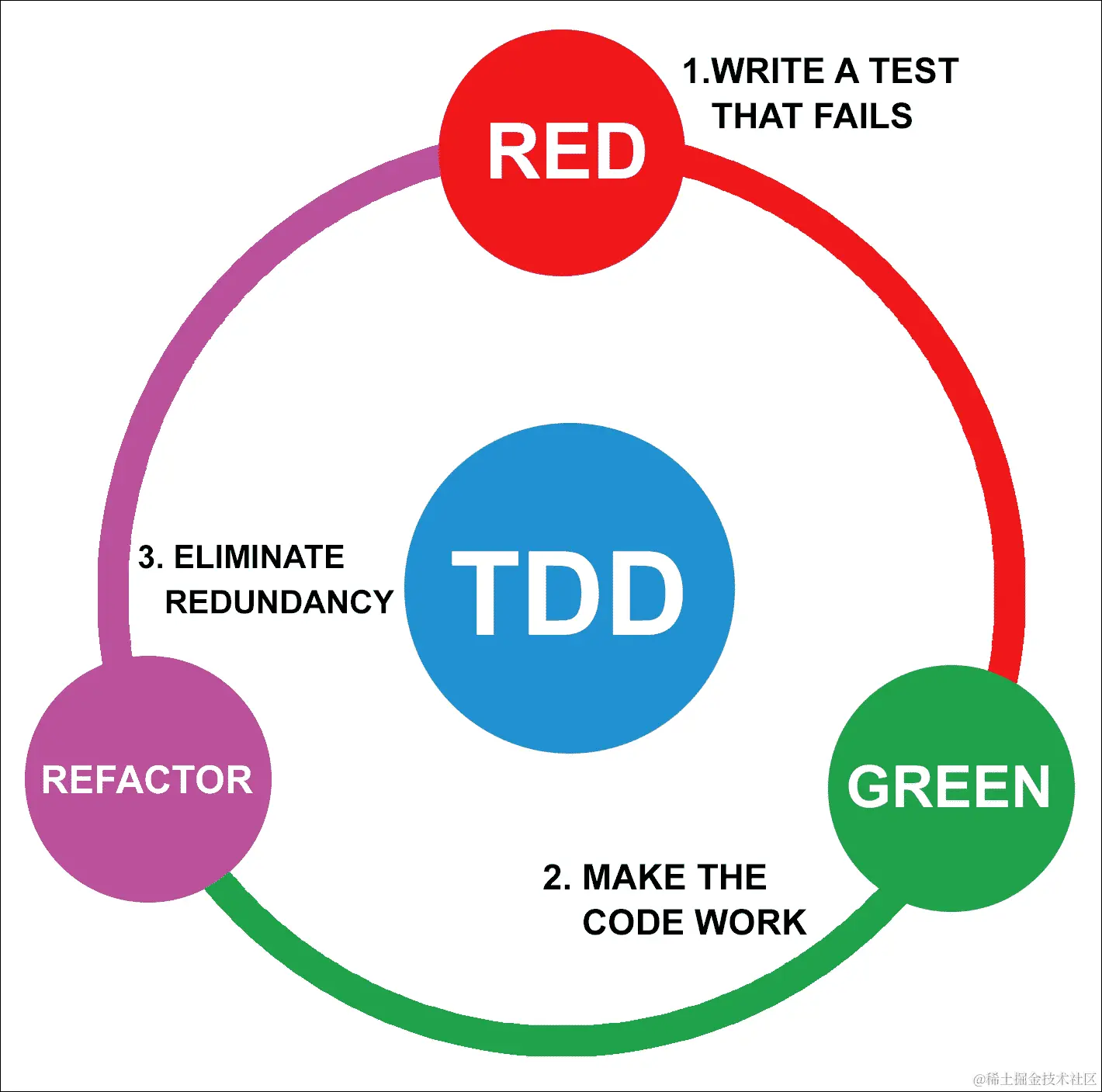 如何进行 TDD？