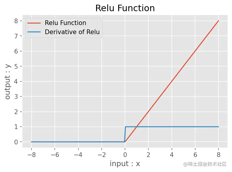 relu_and_gradient_curve