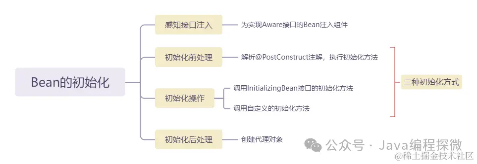 8.1 Bean的初始化.png