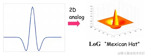 负 LoG 算子的三维图像.png