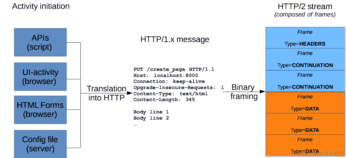 From a user-, script-, or server- generated event, an HTTP/1.x msg is generated, and if HTTP/2 is in use, it is binary framed into an HTTP/2 stream, then sent.