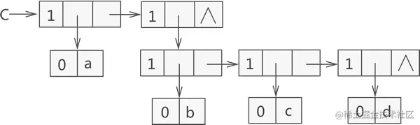 广义表 {a,{b,c,d}} 的结构示意图