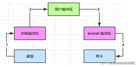 NIO网络编程（十）——零拷贝技术