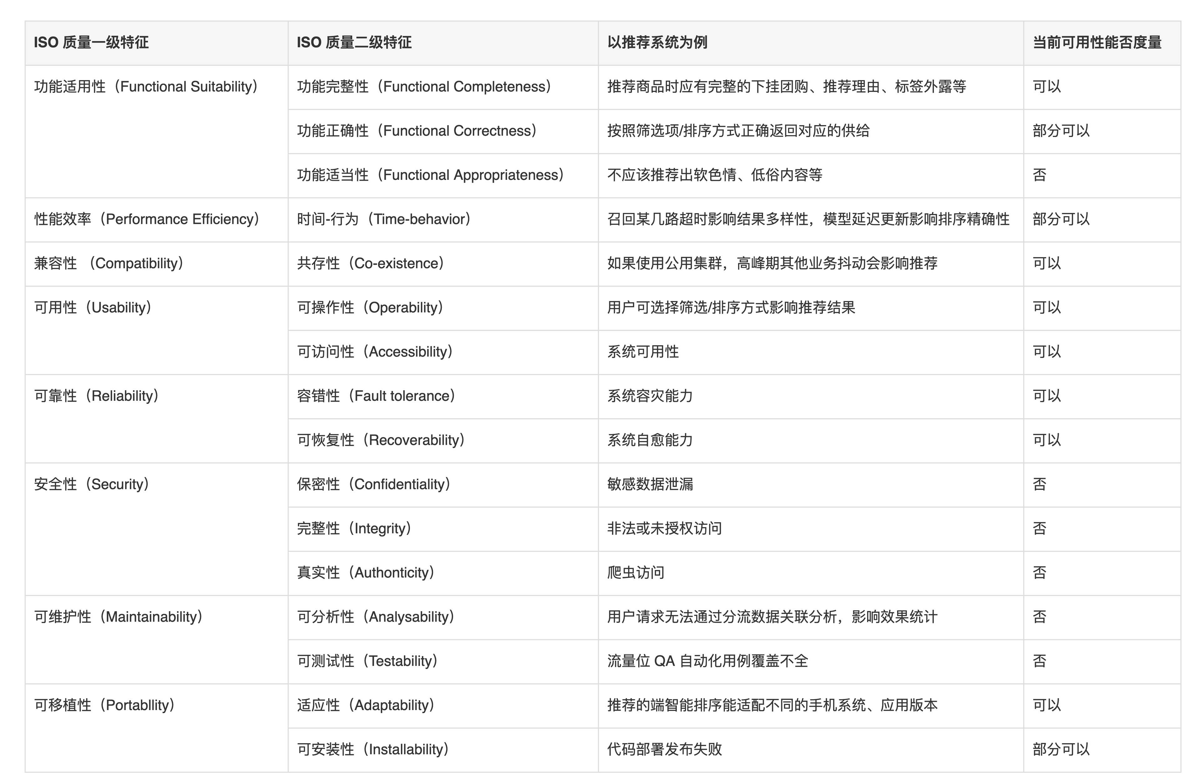 图3 推荐系统的质量特征