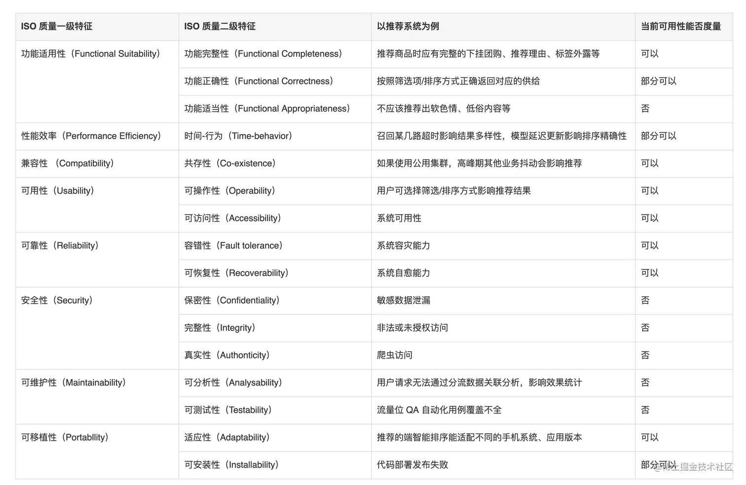 图3 推荐系统的质量特征