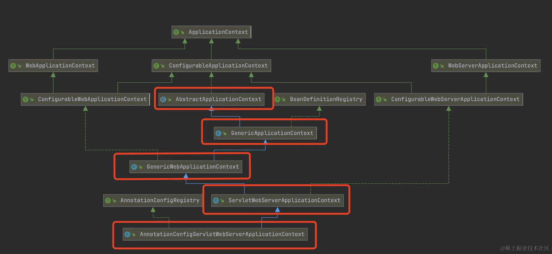 AnnotationConfigServletWebServerApplicationContext类图
