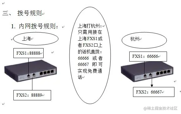 voip网络电话_拨号规定图示