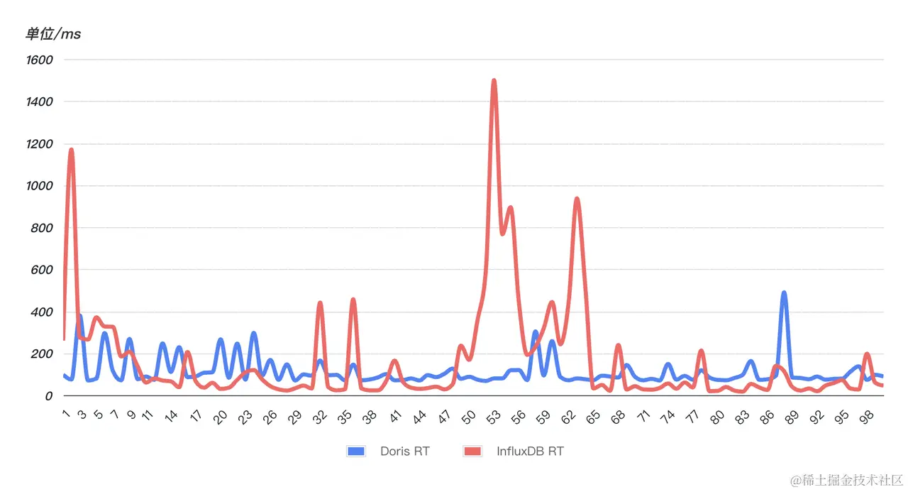 InfluxDB vs Doris.png