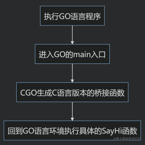 CGO learning 1, preliminary cognition and basic data type conversion ...