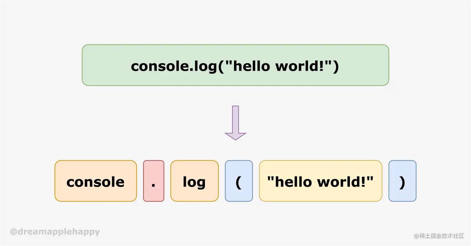 代码字符串转换为token