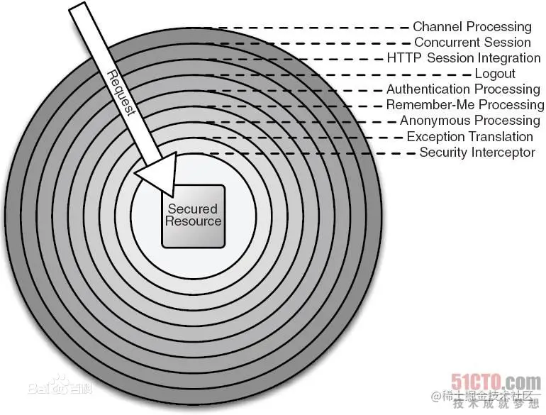Shiro等权限管理框架本质很简单，一个注解+拦截器就可实现