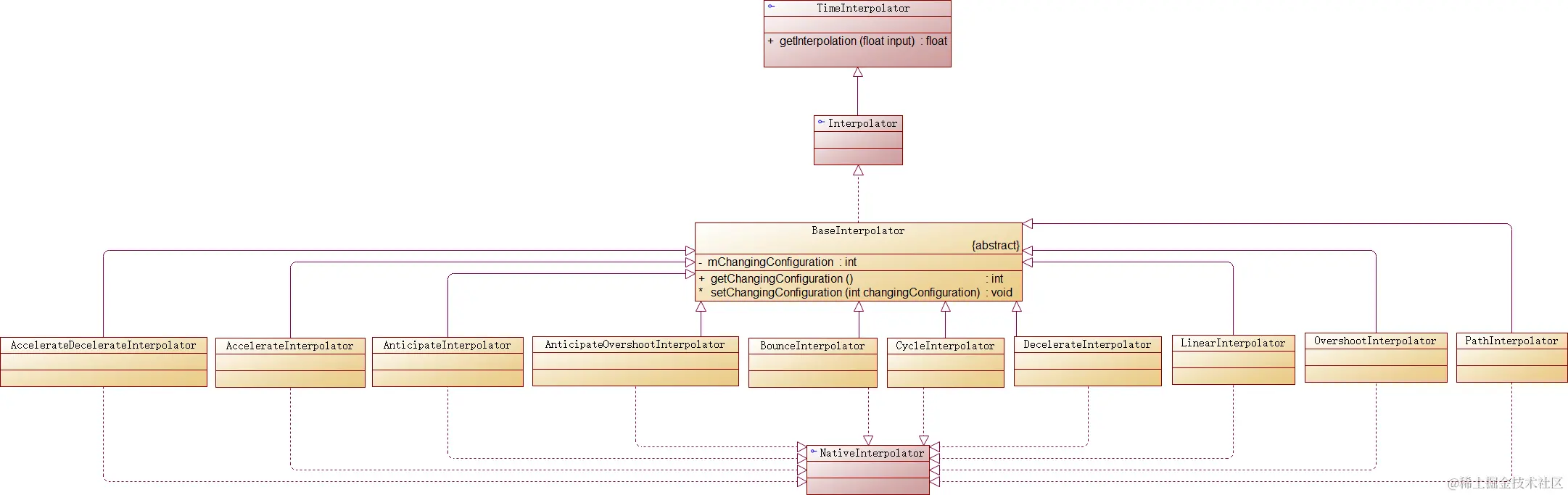 Interpolator类图