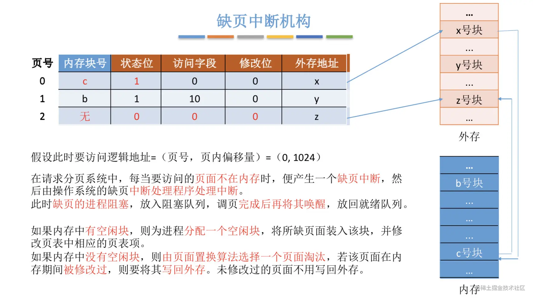 请求分页-缺页中断